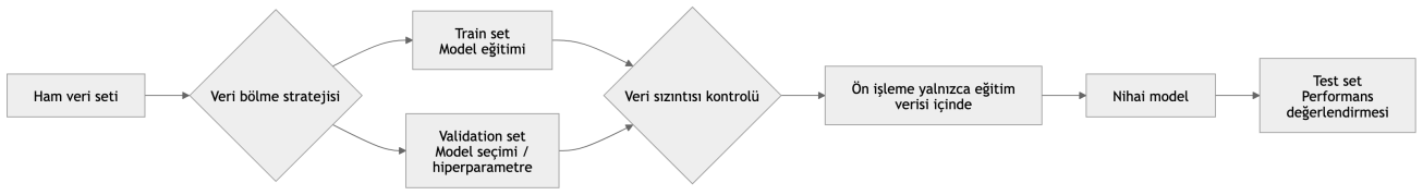 Şekil 1.a. Veri bölme ve model geliştirme