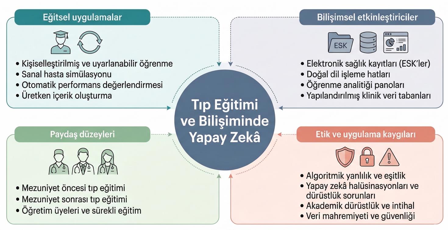 Şekil 1. Tıp eğitimi ve bilişiminde yapay zekâ entegrasyonunun temel bileşenleri